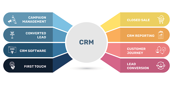 CRM service offerings visualized, showing components like campaign management, lead conversion, CRM software, and customer journey.